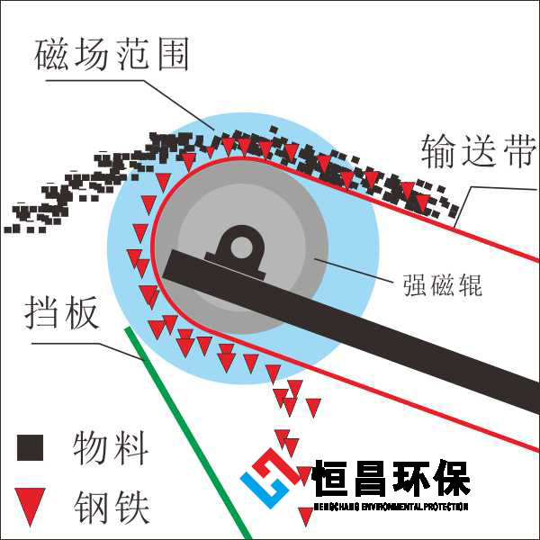 強(qiáng)磁除鐵
